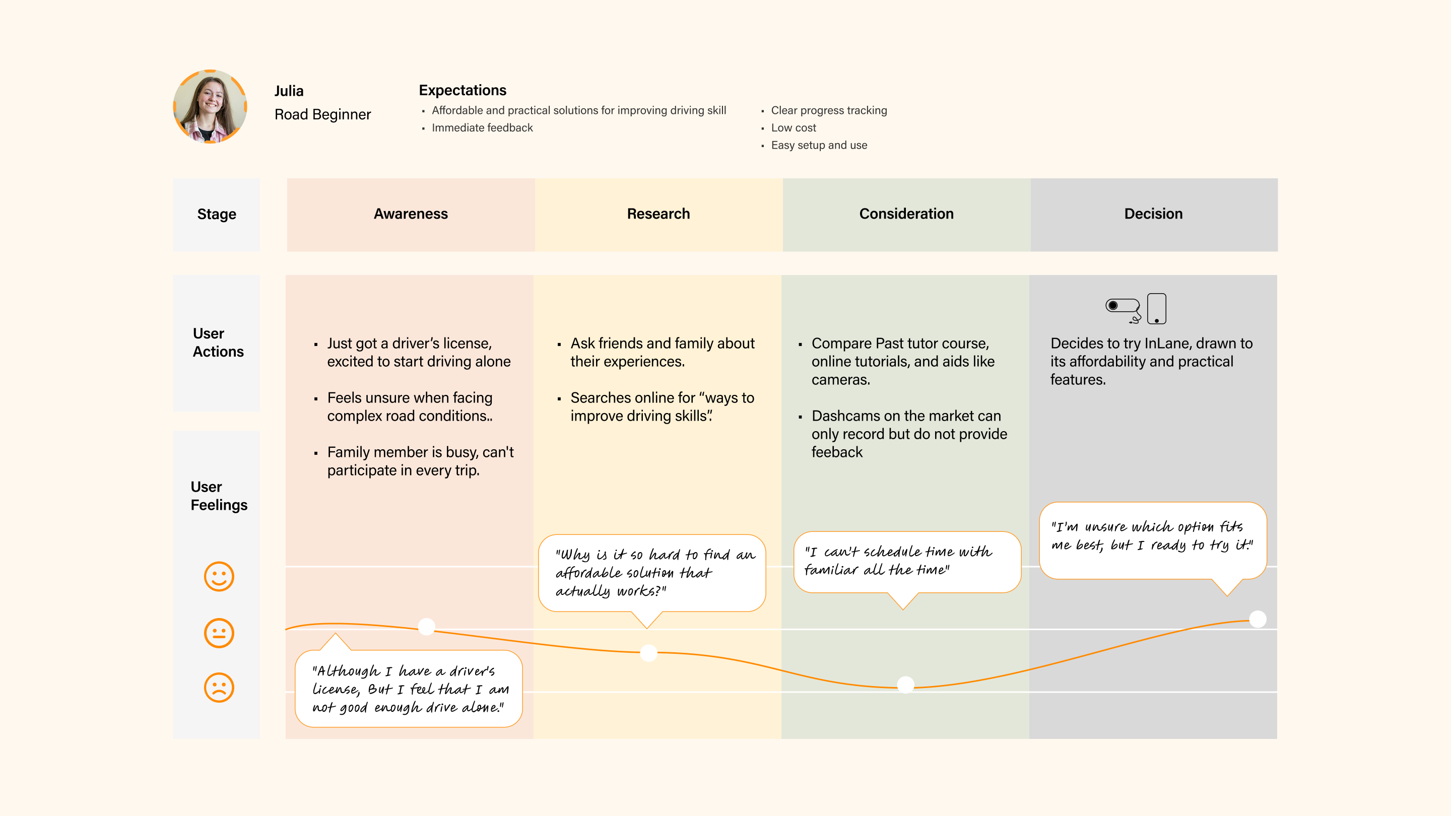 InLane user journey